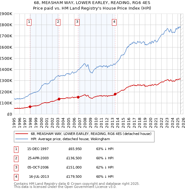 68, MEASHAM WAY, LOWER EARLEY, READING, RG6 4ES: Price paid vs HM Land Registry's House Price Index
