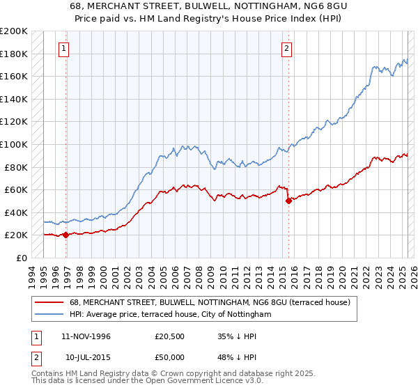 68, MERCHANT STREET, BULWELL, NOTTINGHAM, NG6 8GU: Price paid vs HM Land Registry's House Price Index