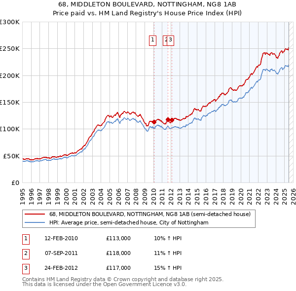 68, MIDDLETON BOULEVARD, NOTTINGHAM, NG8 1AB: Price paid vs HM Land Registry's House Price Index