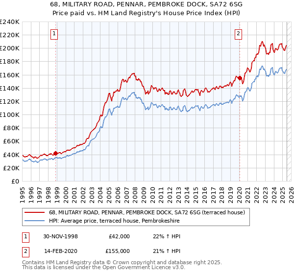 68, MILITARY ROAD, PENNAR, PEMBROKE DOCK, SA72 6SG: Price paid vs HM Land Registry's House Price Index