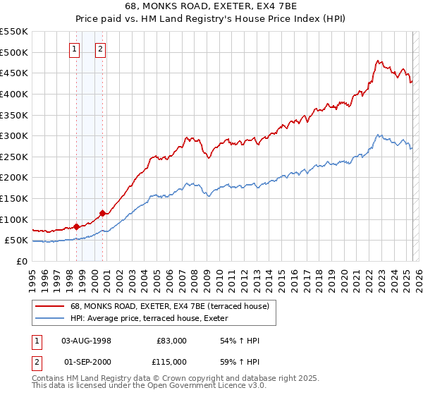 68, MONKS ROAD, EXETER, EX4 7BE: Price paid vs HM Land Registry's House Price Index