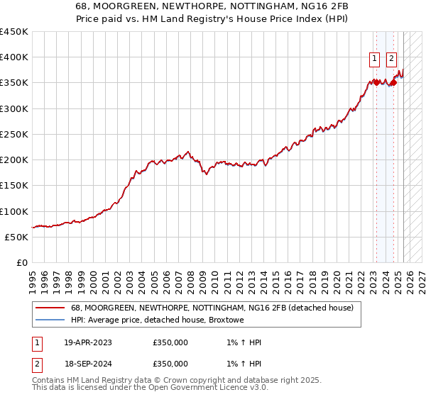 68, MOORGREEN, NEWTHORPE, NOTTINGHAM, NG16 2FB: Price paid vs HM Land Registry's House Price Index