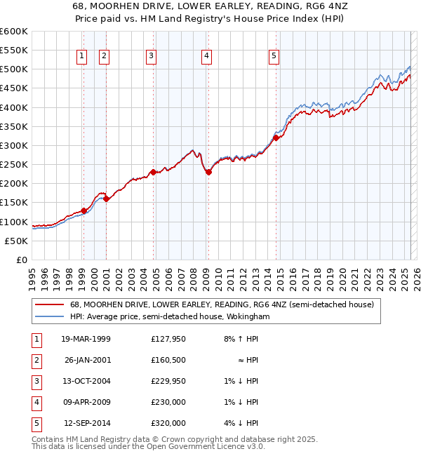 68, MOORHEN DRIVE, LOWER EARLEY, READING, RG6 4NZ: Price paid vs HM Land Registry's House Price Index