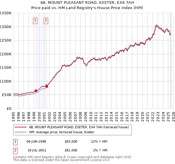 68, MOUNT PLEASANT ROAD, EXETER, EX4 7AH: Price paid vs HM Land Registry's House Price Index