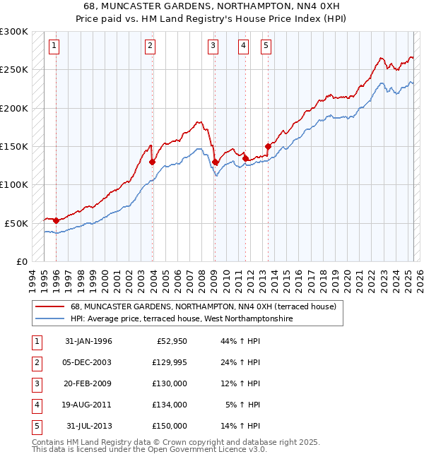 68, MUNCASTER GARDENS, NORTHAMPTON, NN4 0XH: Price paid vs HM Land Registry's House Price Index