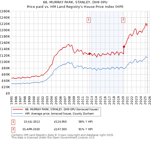 68, MURRAY PARK, STANLEY, DH9 0PU: Price paid vs HM Land Registry's House Price Index
