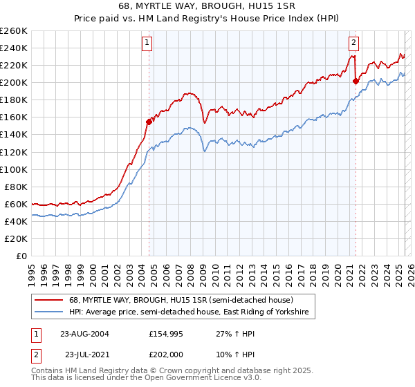 68, MYRTLE WAY, BROUGH, HU15 1SR: Price paid vs HM Land Registry's House Price Index