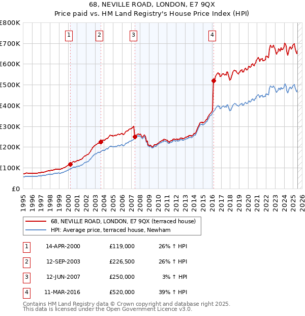 68, NEVILLE ROAD, LONDON, E7 9QX: Price paid vs HM Land Registry's House Price Index