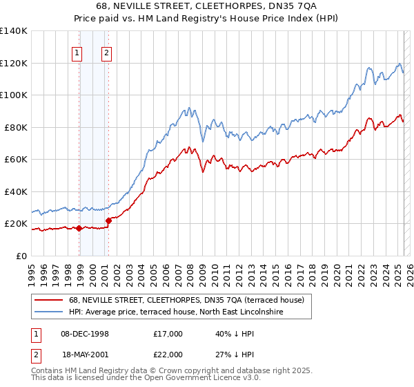 68, NEVILLE STREET, CLEETHORPES, DN35 7QA: Price paid vs HM Land Registry's House Price Index