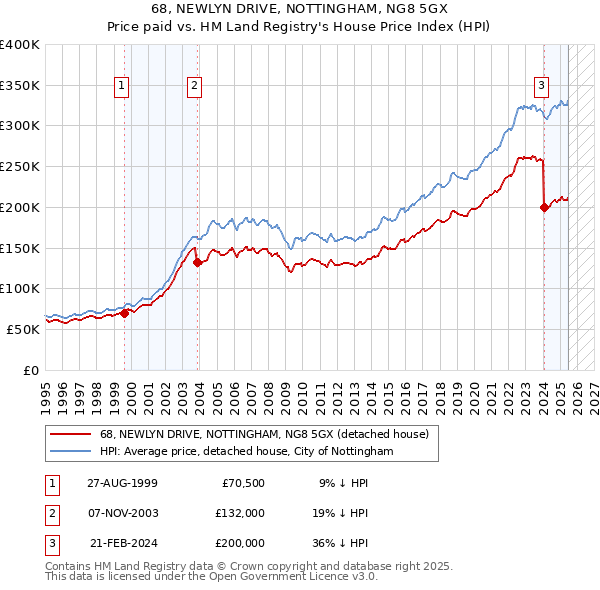 68, NEWLYN DRIVE, NOTTINGHAM, NG8 5GX: Price paid vs HM Land Registry's House Price Index
