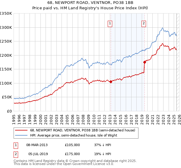 68, NEWPORT ROAD, VENTNOR, PO38 1BB: Price paid vs HM Land Registry's House Price Index