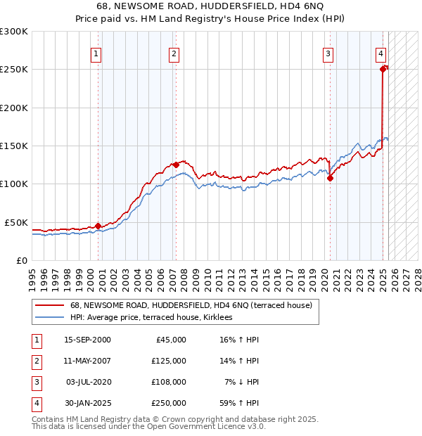 68, NEWSOME ROAD, HUDDERSFIELD, HD4 6NQ: Price paid vs HM Land Registry's House Price Index