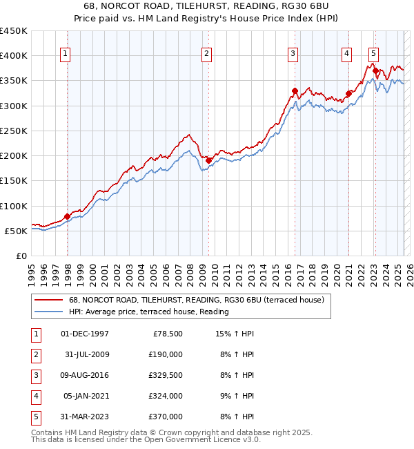 68, NORCOT ROAD, TILEHURST, READING, RG30 6BU: Price paid vs HM Land Registry's House Price Index