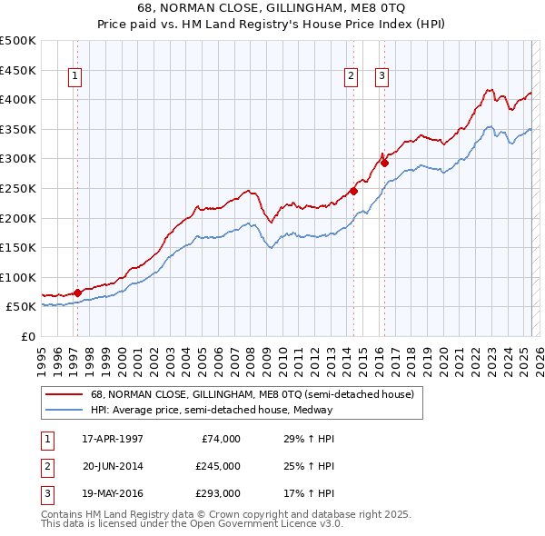 68, NORMAN CLOSE, GILLINGHAM, ME8 0TQ: Price paid vs HM Land Registry's House Price Index