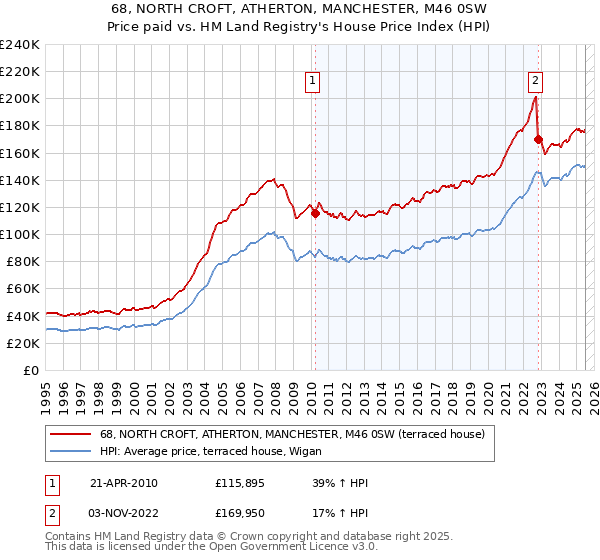 68, NORTH CROFT, ATHERTON, MANCHESTER, M46 0SW: Price paid vs HM Land Registry's House Price Index