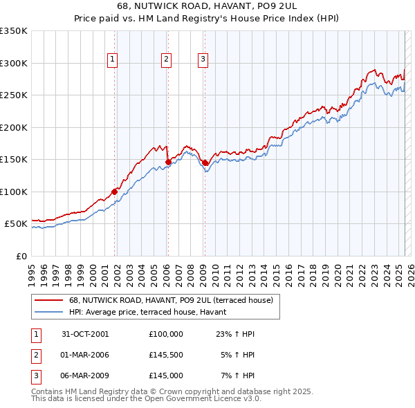 68, NUTWICK ROAD, HAVANT, PO9 2UL: Price paid vs HM Land Registry's House Price Index
