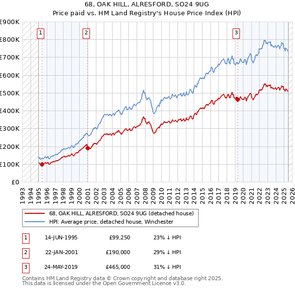 68, OAK HILL, ALRESFORD, SO24 9UG: Price paid vs HM Land Registry's House Price Index