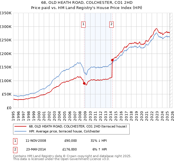 68, OLD HEATH ROAD, COLCHESTER, CO1 2HD: Price paid vs HM Land Registry's House Price Index