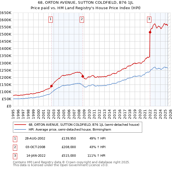 68, ORTON AVENUE, SUTTON COLDFIELD, B76 1JL: Price paid vs HM Land Registry's House Price Index