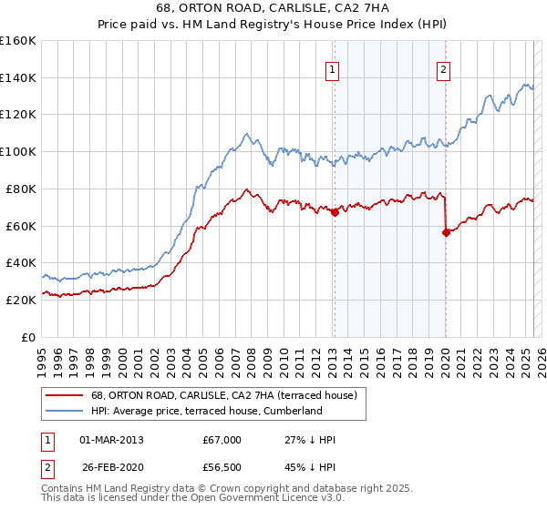 68, ORTON ROAD, CARLISLE, CA2 7HA: Price paid vs HM Land Registry's House Price Index
