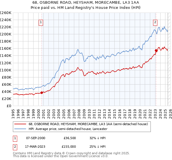 68, OSBORNE ROAD, HEYSHAM, MORECAMBE, LA3 1AA: Price paid vs HM Land Registry's House Price Index