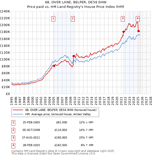 68, OVER LANE, BELPER, DE56 0HW: Price paid vs HM Land Registry's House Price Index