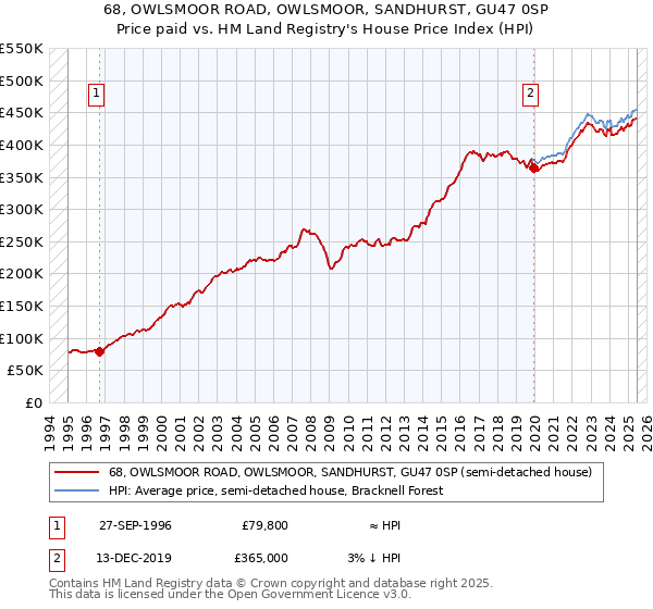 68, OWLSMOOR ROAD, OWLSMOOR, SANDHURST, GU47 0SP: Price paid vs HM Land Registry's House Price Index