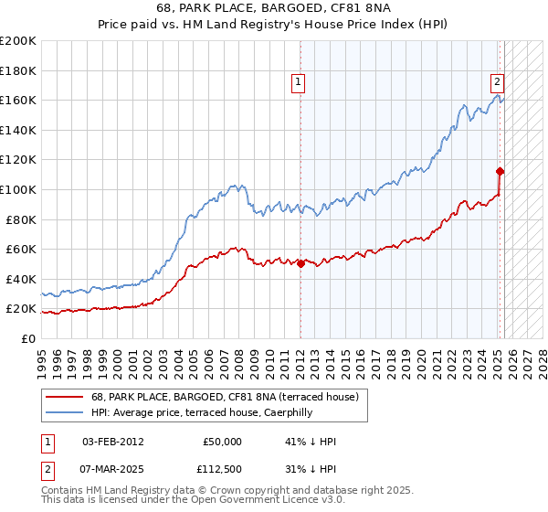 68, PARK PLACE, BARGOED, CF81 8NA: Price paid vs HM Land Registry's House Price Index