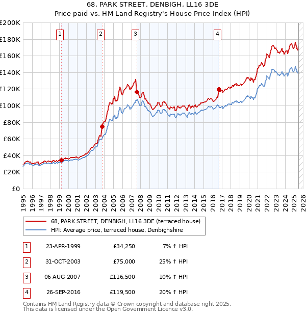 68, PARK STREET, DENBIGH, LL16 3DE: Price paid vs HM Land Registry's House Price Index