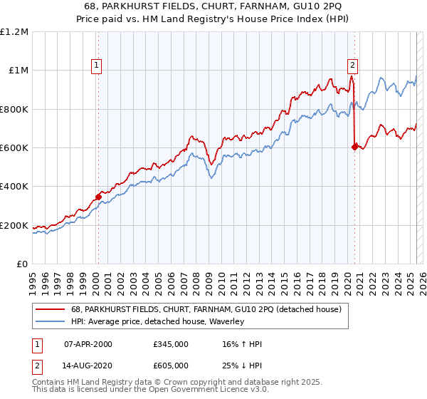 68, PARKHURST FIELDS, CHURT, FARNHAM, GU10 2PQ: Price paid vs HM Land Registry's House Price Index