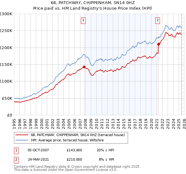 68, PATCHWAY, CHIPPENHAM, SN14 0HZ: Price paid vs HM Land Registry's House Price Index