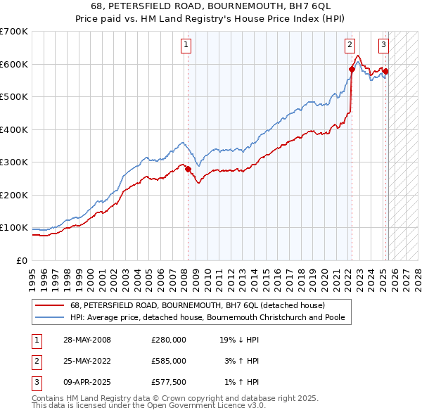 68, PETERSFIELD ROAD, BOURNEMOUTH, BH7 6QL: Price paid vs HM Land Registry's House Price Index