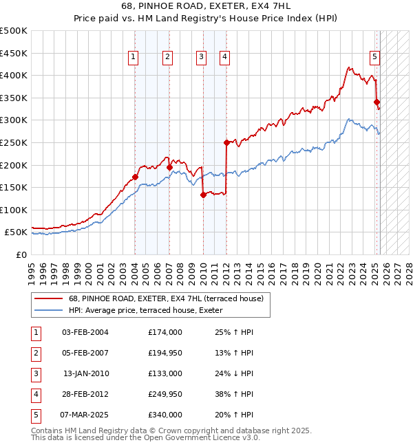 68, PINHOE ROAD, EXETER, EX4 7HL: Price paid vs HM Land Registry's House Price Index