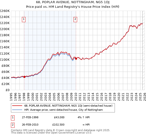 68, POPLAR AVENUE, NOTTINGHAM, NG5 1DJ: Price paid vs HM Land Registry's House Price Index