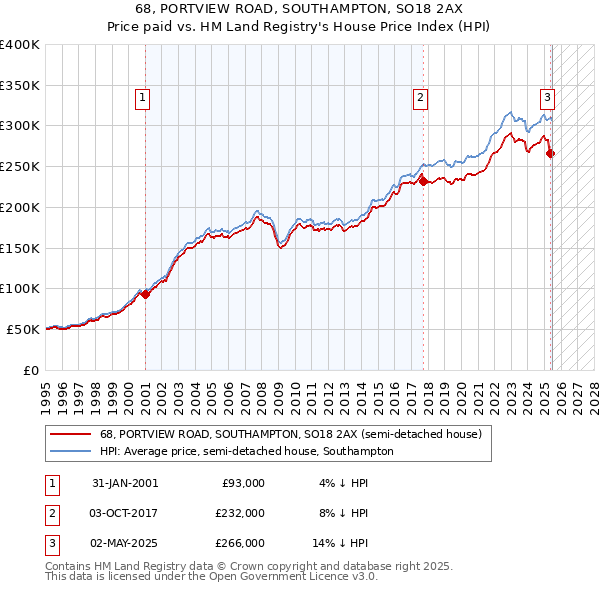 68, PORTVIEW ROAD, SOUTHAMPTON, SO18 2AX: Price paid vs HM Land Registry's House Price Index
