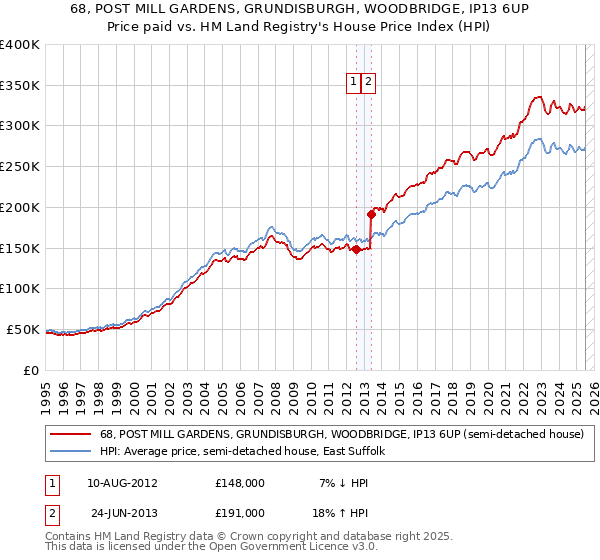 68, POST MILL GARDENS, GRUNDISBURGH, WOODBRIDGE, IP13 6UP: Price paid vs HM Land Registry's House Price Index