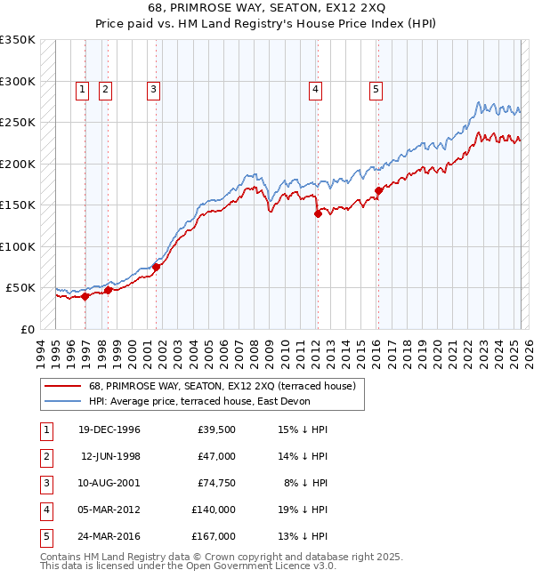 68, PRIMROSE WAY, SEATON, EX12 2XQ: Price paid vs HM Land Registry's House Price Index