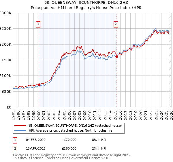 68, QUEENSWAY, SCUNTHORPE, DN16 2HZ: Price paid vs HM Land Registry's House Price Index