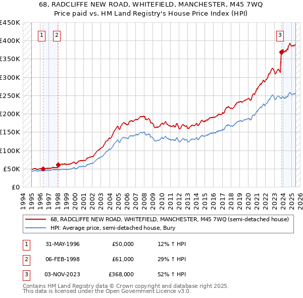 68, RADCLIFFE NEW ROAD, WHITEFIELD, MANCHESTER, M45 7WQ: Price paid vs HM Land Registry's House Price Index