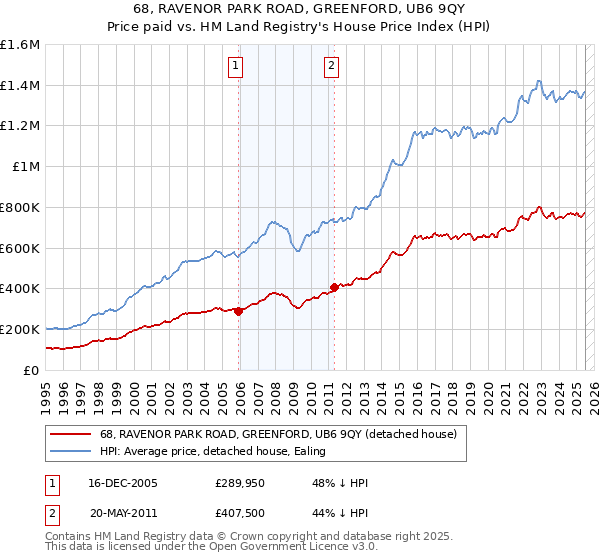 68, RAVENOR PARK ROAD, GREENFORD, UB6 9QY: Price paid vs HM Land Registry's House Price Index