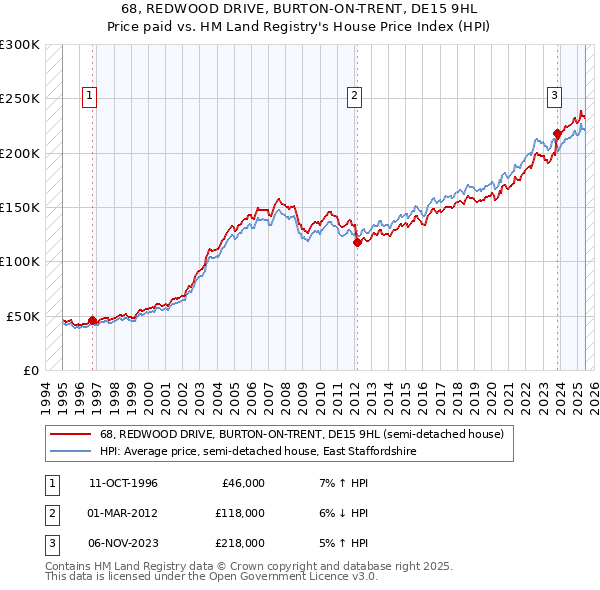 68, REDWOOD DRIVE, BURTON-ON-TRENT, DE15 9HL: Price paid vs HM Land Registry's House Price Index