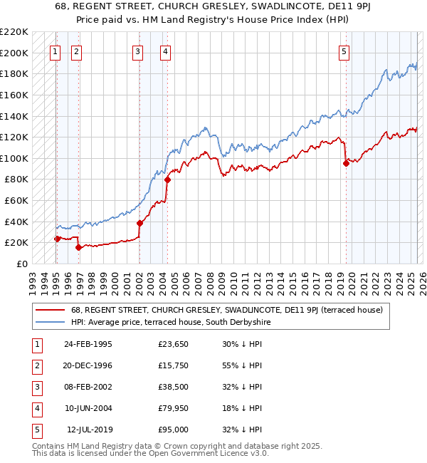 68, REGENT STREET, CHURCH GRESLEY, SWADLINCOTE, DE11 9PJ: Price paid vs HM Land Registry's House Price Index