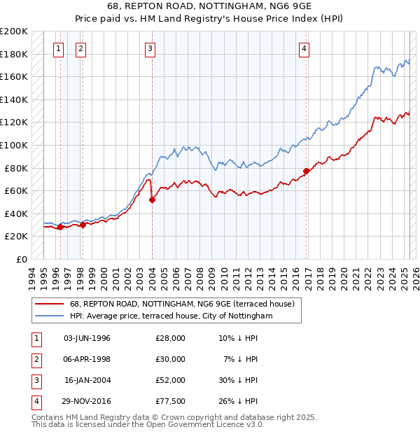 68, REPTON ROAD, NOTTINGHAM, NG6 9GE: Price paid vs HM Land Registry's House Price Index