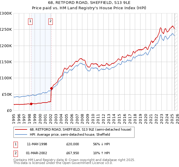 68, RETFORD ROAD, SHEFFIELD, S13 9LE: Price paid vs HM Land Registry's House Price Index