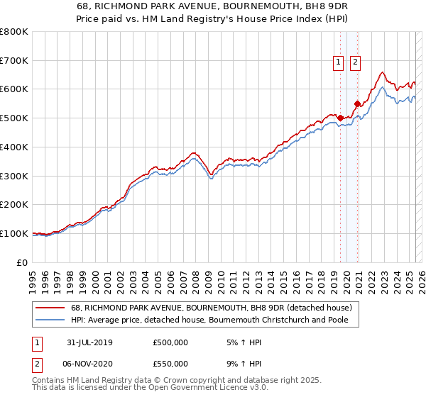 68, RICHMOND PARK AVENUE, BOURNEMOUTH, BH8 9DR: Price paid vs HM Land Registry's House Price Index