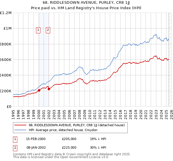 68, RIDDLESDOWN AVENUE, PURLEY, CR8 1JJ: Price paid vs HM Land Registry's House Price Index