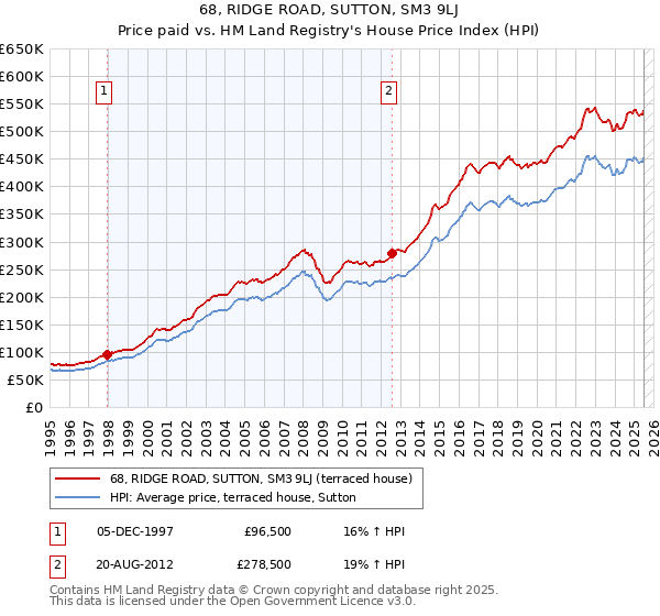 68, RIDGE ROAD, SUTTON, SM3 9LJ: Price paid vs HM Land Registry's House Price Index