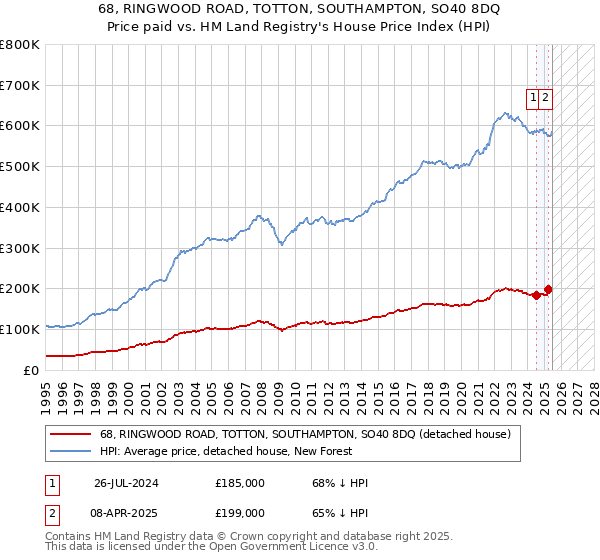 68, RINGWOOD ROAD, TOTTON, SOUTHAMPTON, SO40 8DQ: Price paid vs HM Land Registry's House Price Index