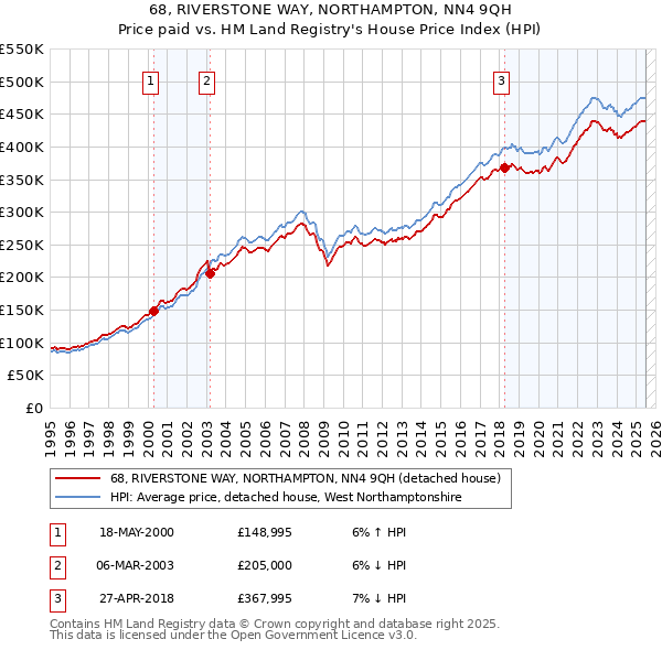 68, RIVERSTONE WAY, NORTHAMPTON, NN4 9QH: Price paid vs HM Land Registry's House Price Index