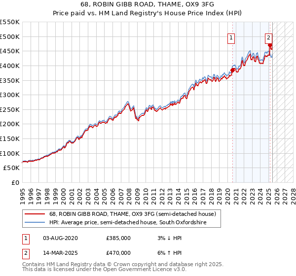 68, ROBIN GIBB ROAD, THAME, OX9 3FG: Price paid vs HM Land Registry's House Price Index